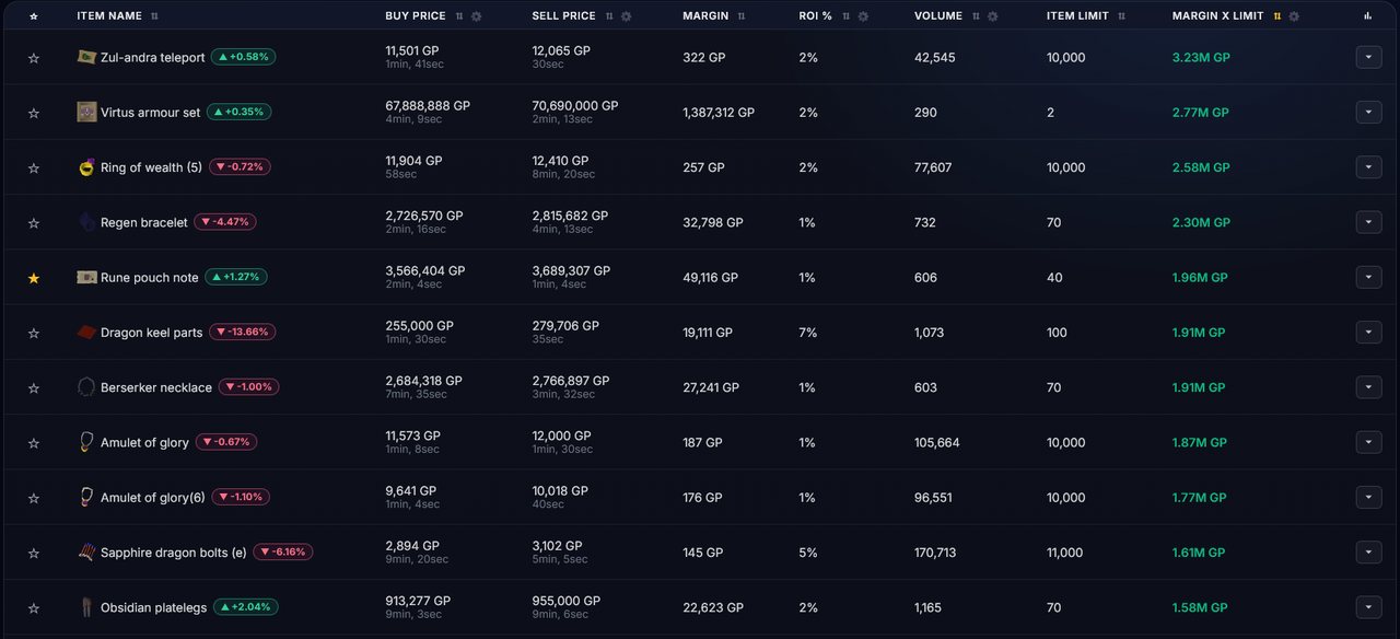 FlipHub desktop dashboard: live item table with buy and sell prices, margins, ROI, volume and limits